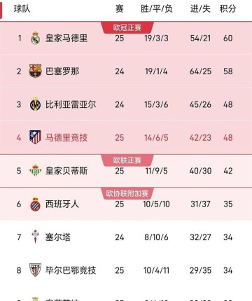 随着皇马1-2不敌奥萨苏纳，马竞4-2取胜，贝蒂斯1-1平局，西甲积分榜更新