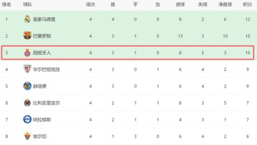 一场3-2!让西班牙人成西甲大黑马:10打11绝杀+4轮10分有望争四