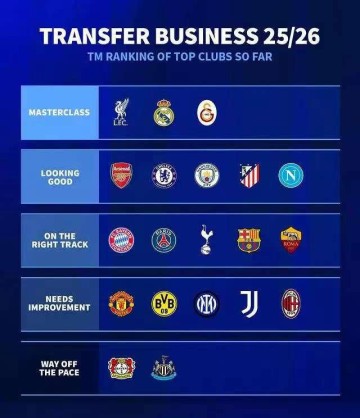 德甲转会窗口评级,这支球队与利物浦、皇马并列